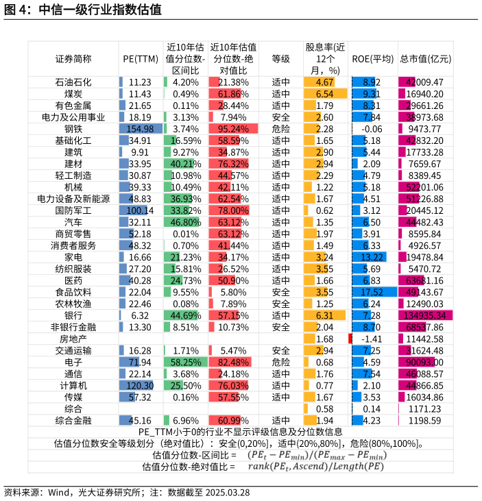 咨询大家中信一级行业指数估值