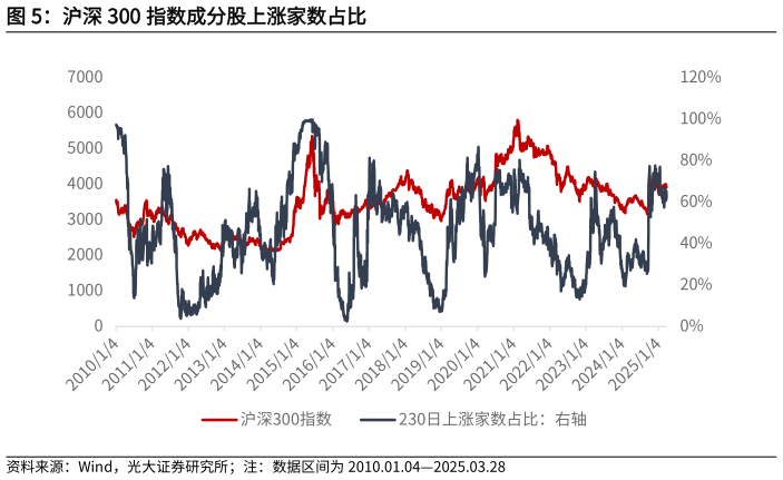 各位网友请教一下沪深 300 指数成分股上涨家数占比