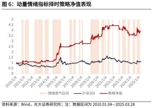 如何看待动量情绪指标择时策略净值表现