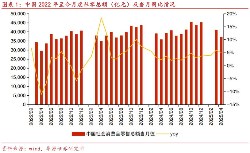 咨询下各位中国 2022 年至今月度社零总额（亿元）及当月同比情况