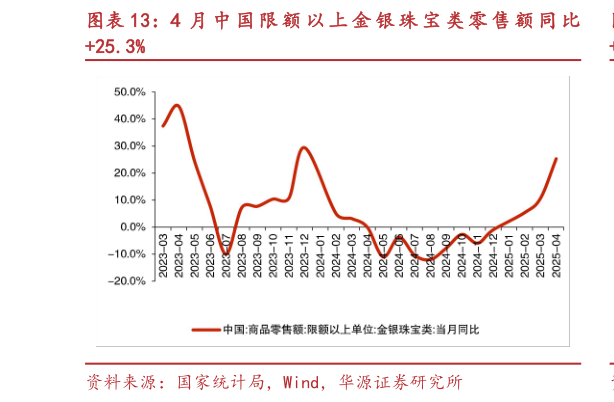 如何才能4 月 中 国 限 额 以 上 金 银 珠 宝 类 零 售 额 同 比