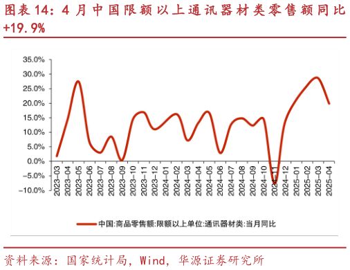 如何解释4 月 中 国 限 额 以 上 通 讯 器 材 类 零 售 额 同 比