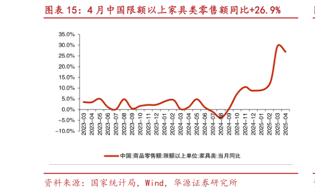 我想了解一下4 月中国限额以上家具类零售额同比26.9%