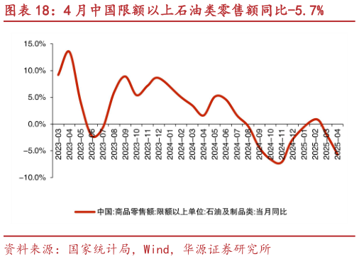 怎样理解4 月中国限额以上石油类零售额同比-5.7%