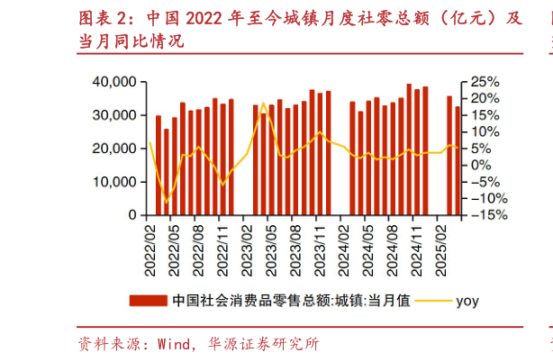 想关注一下中国 2022 年至今城镇月度社零总额（亿元）及