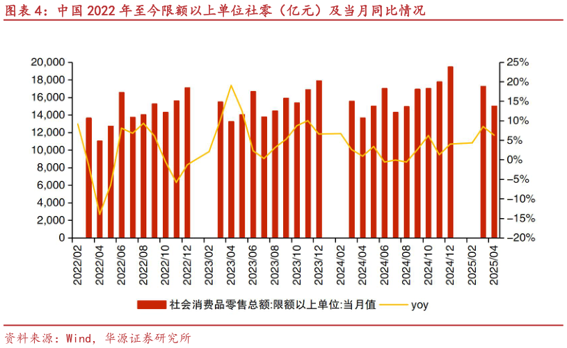 如何才能中国 2022 年至今限额以上单位社零（亿元）及当月同比情况