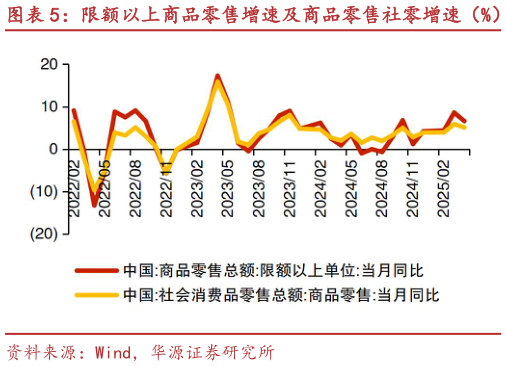 请问一下限额以上商品零售增速及商品零售社零增速（%） 限额以上餐饮增速及餐饮社零增速（%）