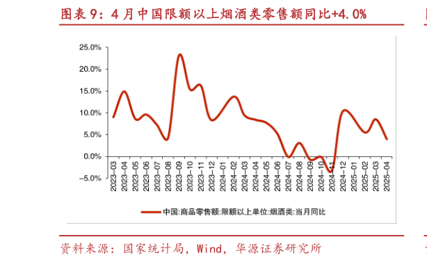 谁知道4 月中国限额以上烟酒类零售额同比4.0%