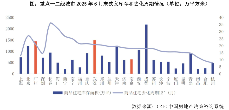 如何了解图：重点一二线城市 2025 年 6 月末狭义库存和去化周期情况（单位：万平方米）?