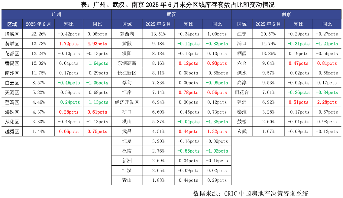 如何看待表：广州、武汉、南京 2025 年 6 月末分区域库存套数占比和变动情况?