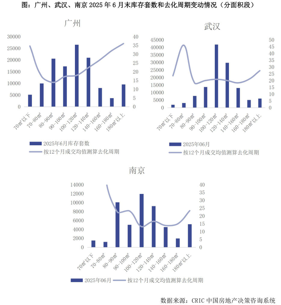 各位网友请教一下图：广州、武汉、南京 2025 年 6 月末库存套数和去化周期变动情况（分面积段）?