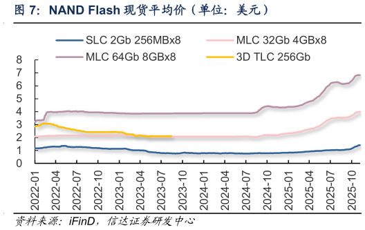 怎样理解NAND Flash 现货平均价（单位：美元）