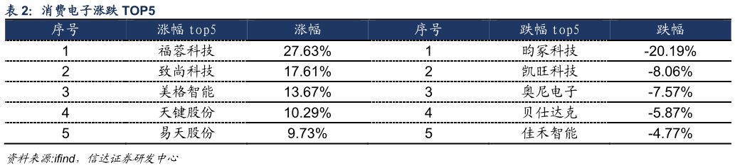 如何解释消费电子涨跌 TOP5