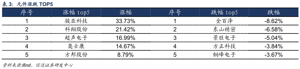 咨询下各位元件涨跌 TOP5