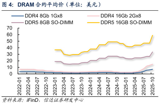 想问下各位网友DRAM 合约平均价（单位：美元）