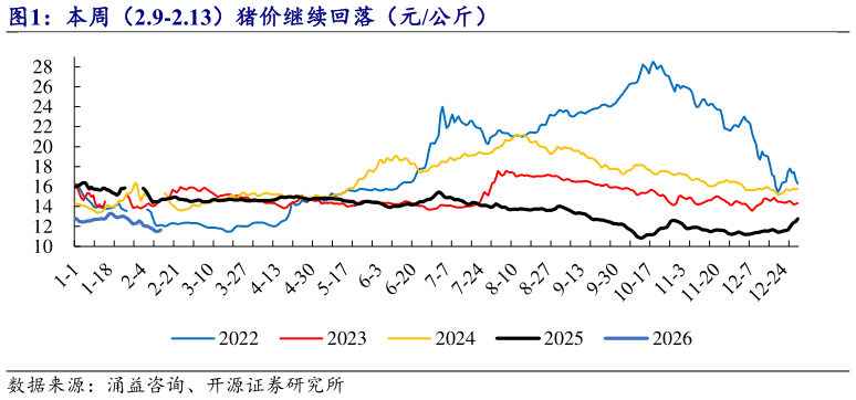 如何才能本周（2.9-2.13）猪价继续回落（元公斤）