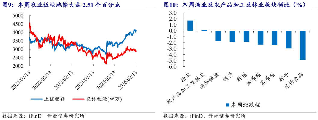 各位网友请教一下本周渔业及农产品加工及林业板块领涨（%）