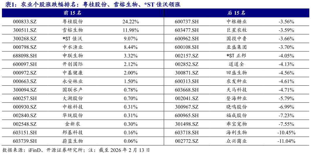 一起讨论下农业个股涨跌幅排名：粤桂股份、雪榕生物、ST 佳沃领涨