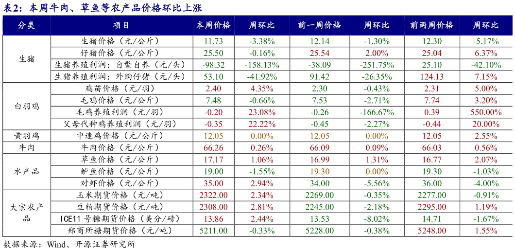 各位网友请教一下本周牛肉、草鱼等农产品价格环比上涨