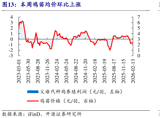 咨询下各位本周鸡苗均价环比上涨