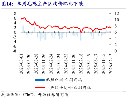 请问一下本周毛鸡主产区均价环比下跌