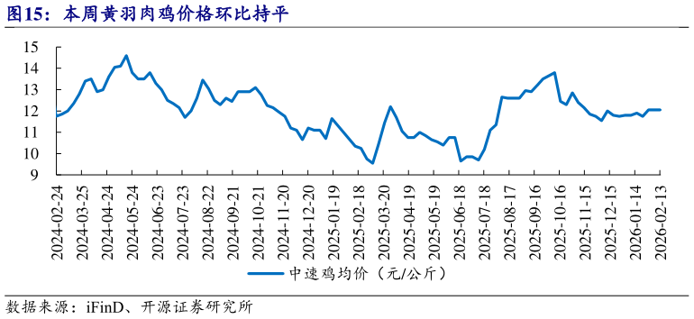咨询下各位本周黄羽肉鸡价格环比持平
