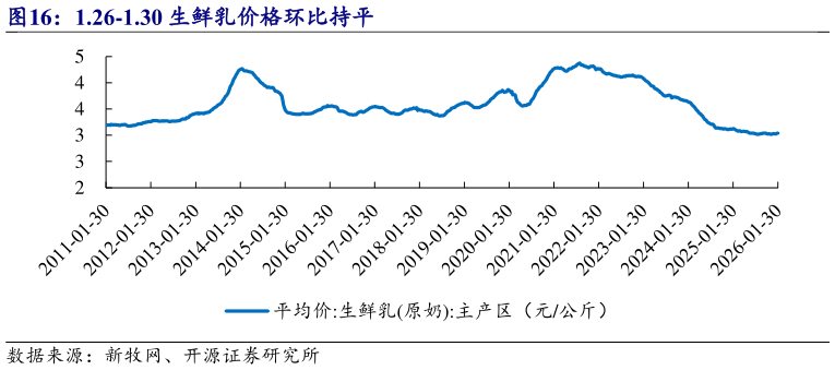 想问下各位网友1.26-1.30 生鲜乳价格环比持平