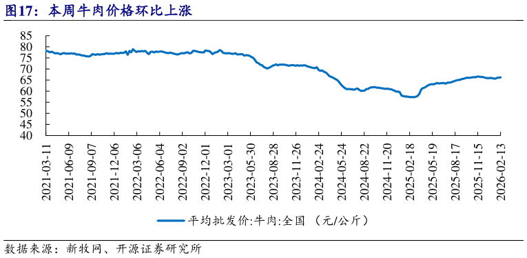 如何解释本周牛肉价格环比上涨?
