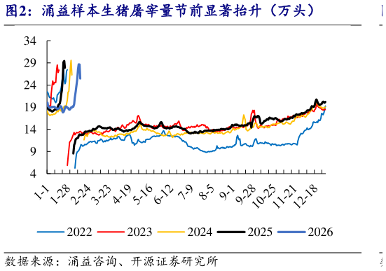 一起讨论下涌益样本生猪屠宰量节前显著抬升（万头）