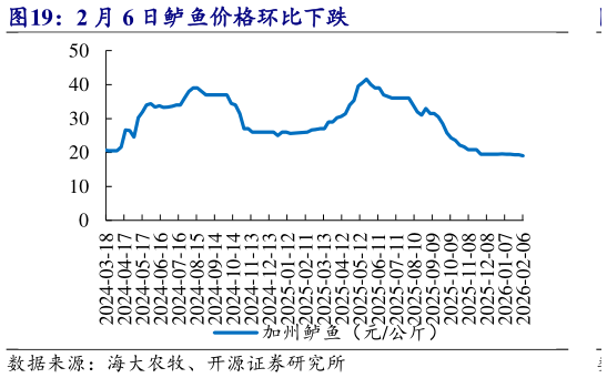 一起讨论下2 月 6 日鲈鱼价格环比下跌?