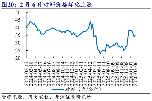 咨询下各位2 月 6 日对虾价格环比上涨?