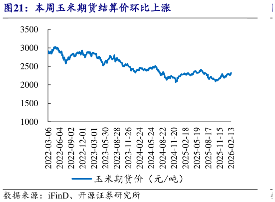 咨询下各位本周玉米期货结算价环比上涨?
