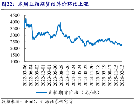 谁知道本周豆粕期货结算价环比上涨?