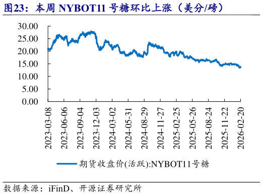 咨询下各位本周 NYBOT11 号糖环比上涨(美分磅)?