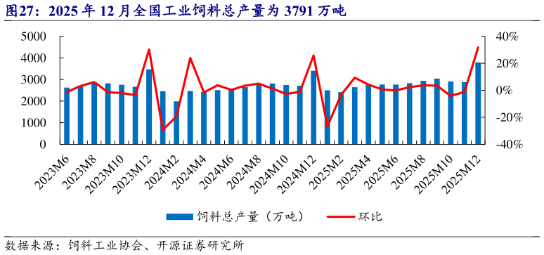 你知道2025 年 12 月全国工业饲料总产量为 3791 万吨?