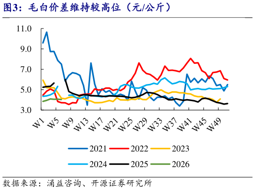 请问一下毛白价差维持较高位（元公斤）