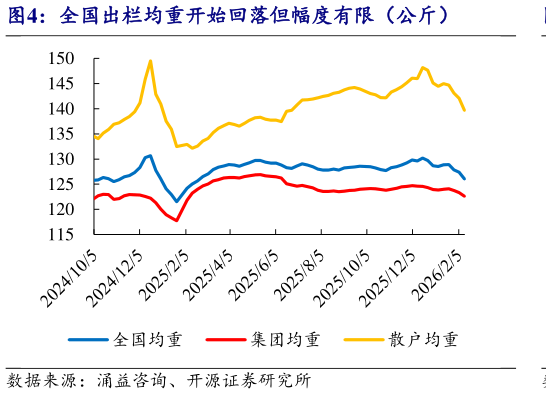 谁知道全国出栏均重开始回落但幅度有限（公斤）