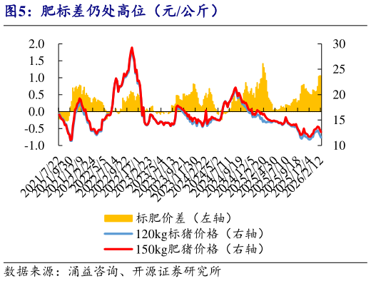 一起讨论下肥标差仍处高位（元公斤）