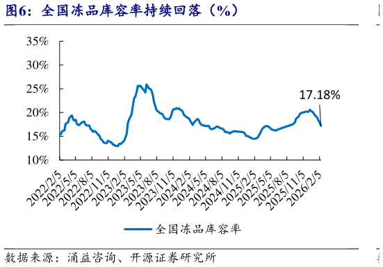 我想了解一下全国冻品库容率持续回落（%）