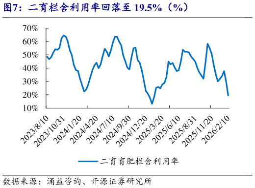 如何了解二育栏舍利用率回落至 19.5%（%）