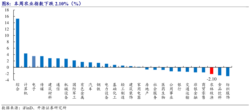 各位网友请教一下本周农业指数下跌 2.10%（%）