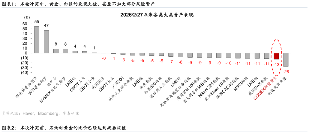 如何解释本轮冲突中，黄金、白银的表现欠佳、甚至不如大部分风险资产