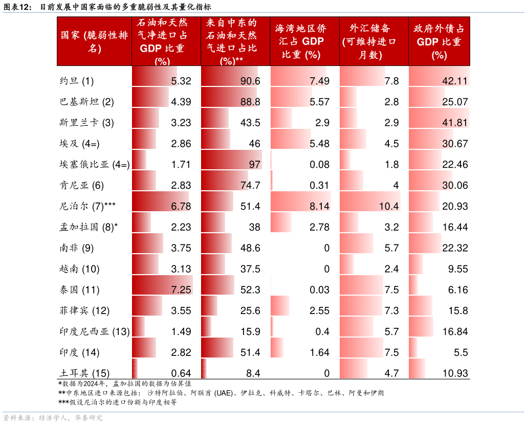 咨询大家目前发展中国家面临的多重脆弱性及其量化指标