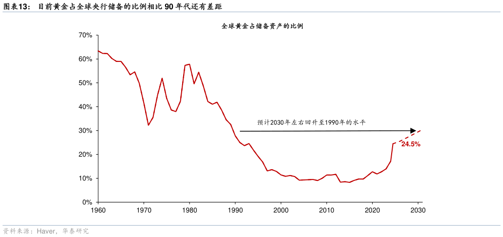 如何才能目前黄金占全球央行储备的比例相比 90 年代还有差距