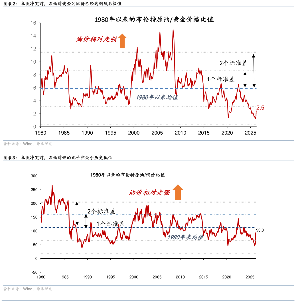 咨询大家本次冲突前，石油对黄金的比价已经达到战后极值 本次冲突前，石油对铜的比价亦处于历史低位