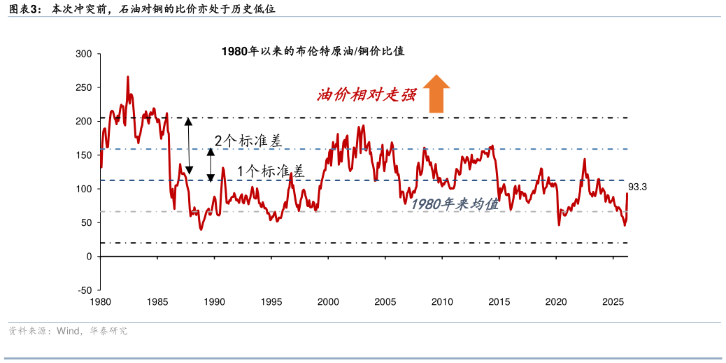 如何才能本次冲突前，石油对铜的比价亦处于历史低位