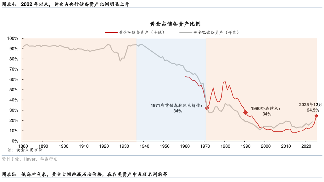 想问下各位网友2022 年以来，黄金占央行储备资产比例明显上升
