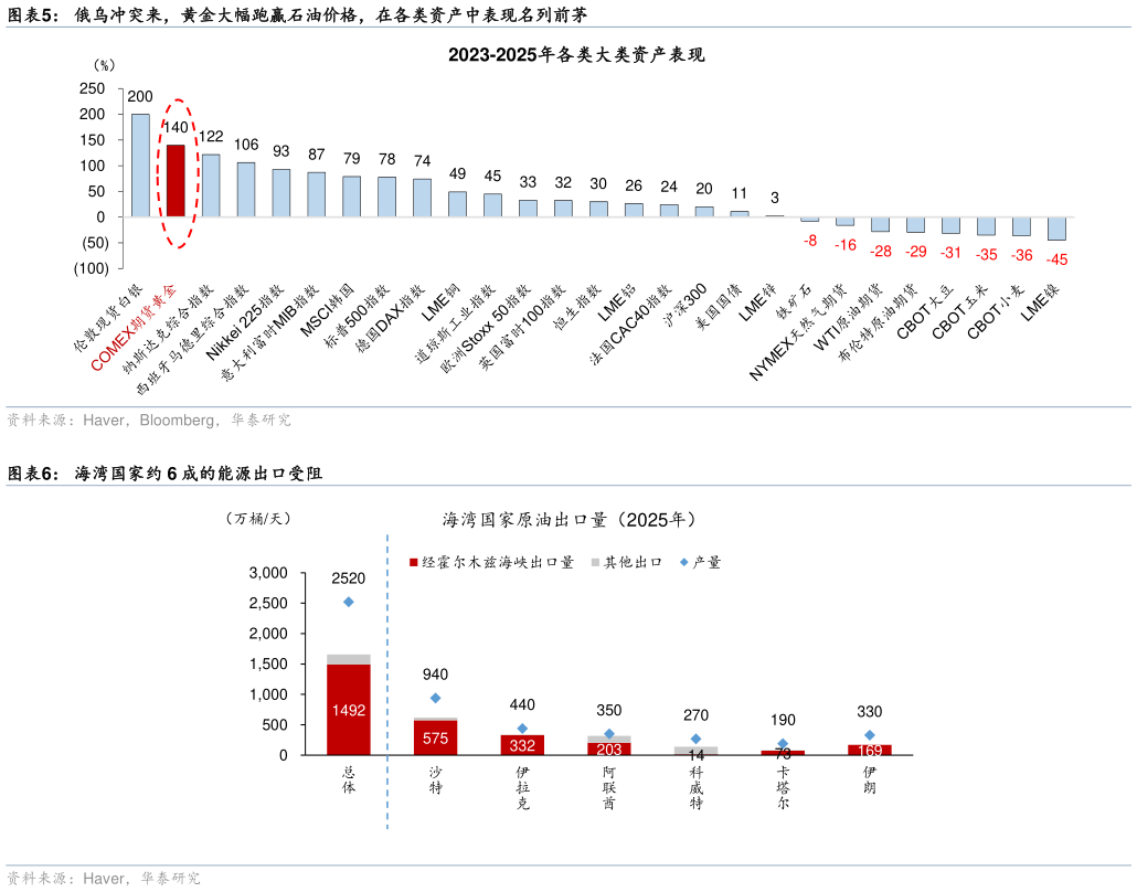 如何了解俄乌冲突来，黄金大幅跑赢石油价格，在各类资产中表现名列前茅 海湾国家约 6 成的能源出口受阻