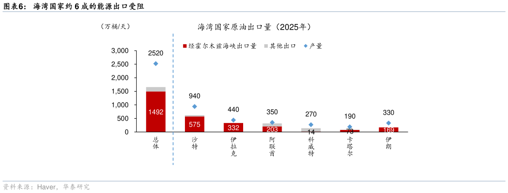 如何了解海湾国家约 6 成的能源出口受阻