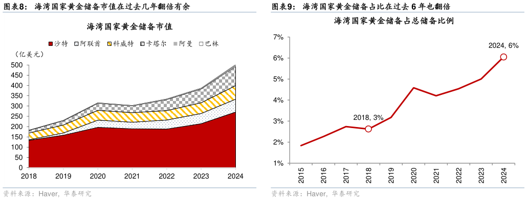 咨询下各位海湾国家黄金储备市值在过去几年翻倍有余